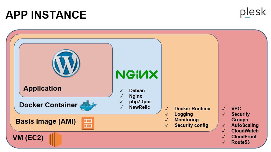 App instance - autoscale WordPress with Docker and AWS 