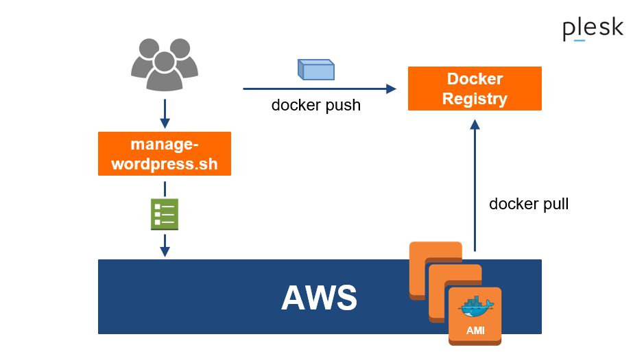 Autoscaling Using Wordrpess Docker & AWS