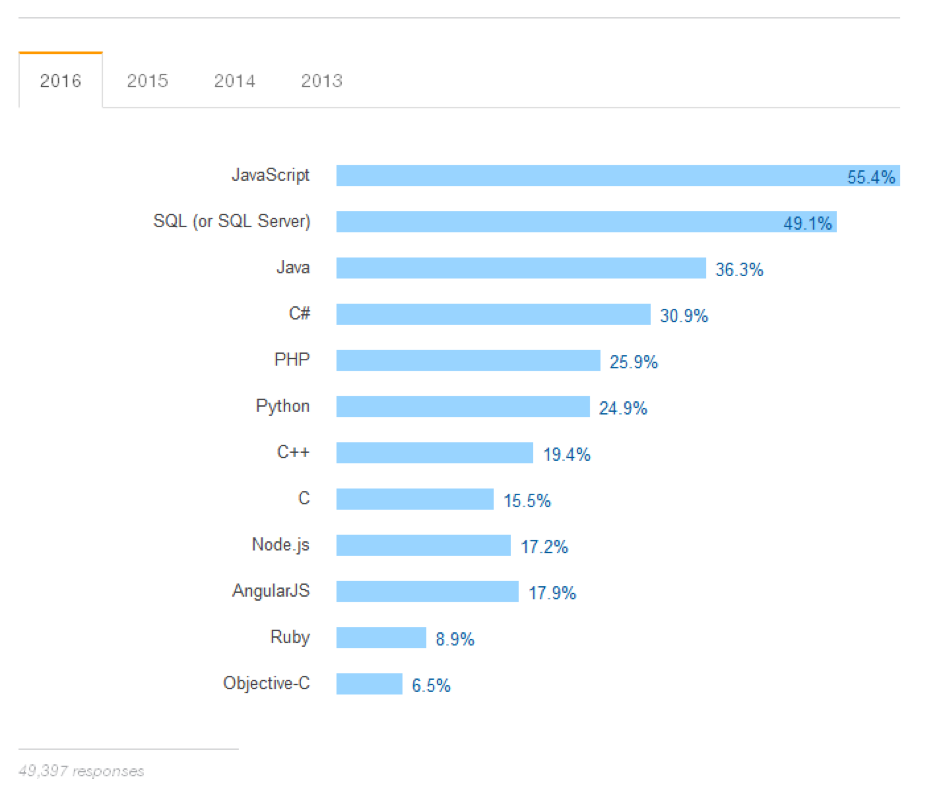 Stack Overflow - popular technologies