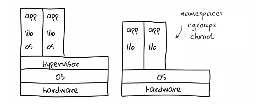 Difference between containers and VMs