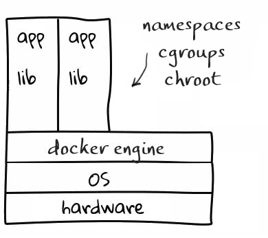 Container architecture