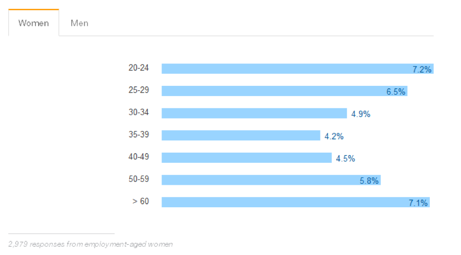 Stack Overflow - distribution by age