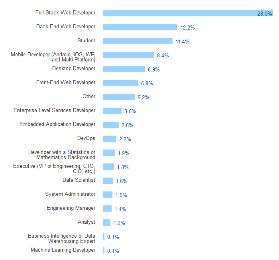 Developer occupations at Stack Overflow