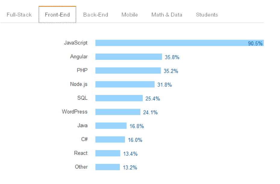 Stack Overflow - programming languages