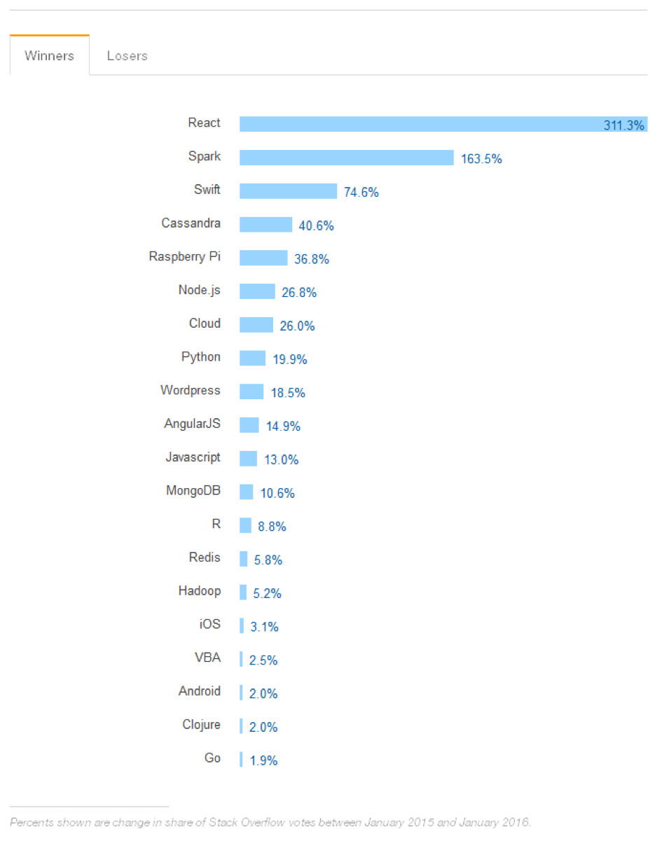 Stack Overflow most popular dev technologies