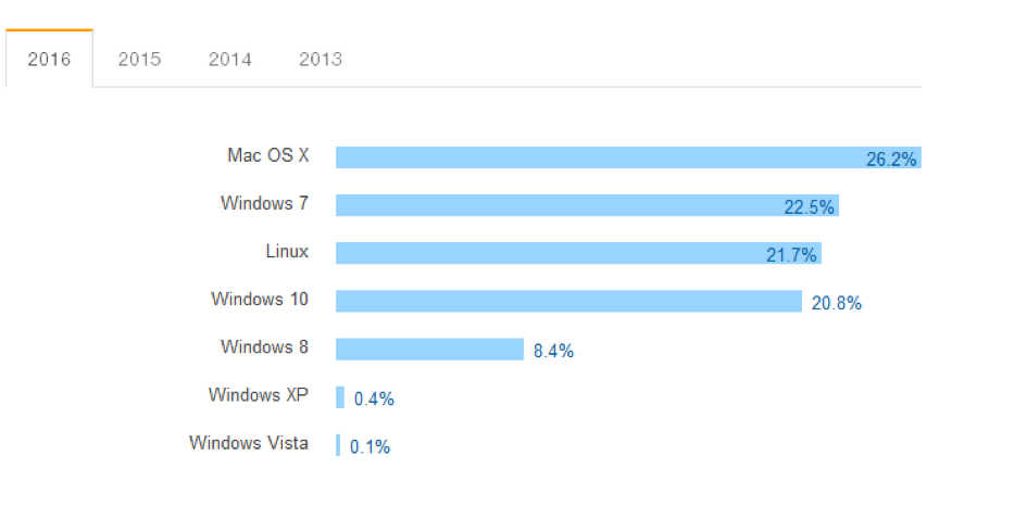 Stack Overflow - OS preference