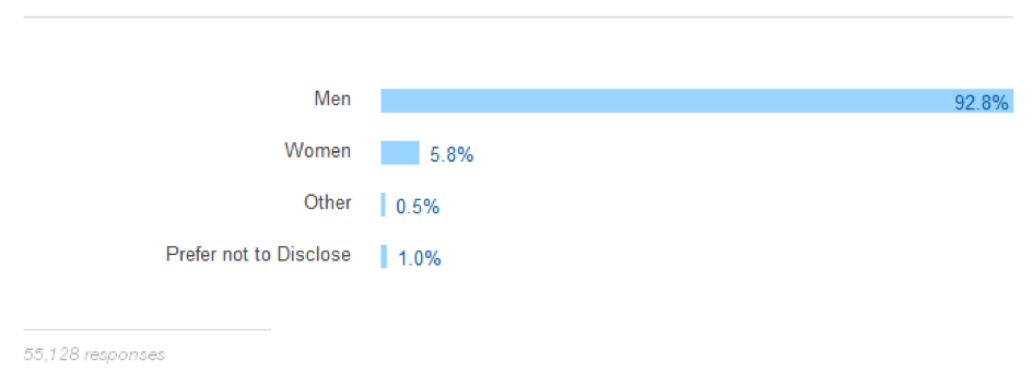 Stack Overflow - Usage by Gender