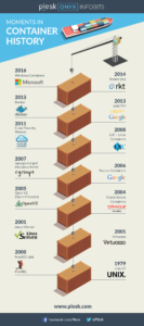 Software containerization platform history in infographics