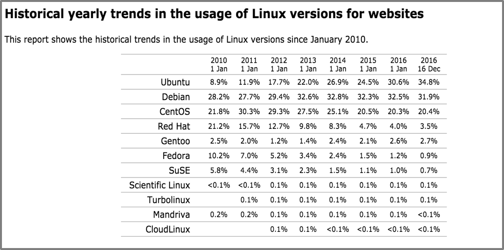 Linux versions for websites - yearly trends