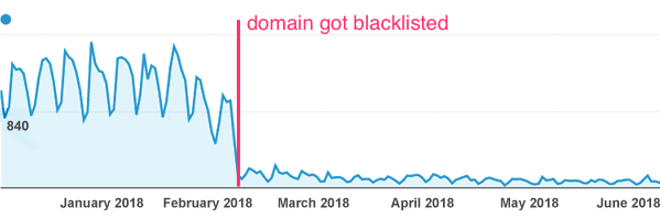 Domain reputation - blacklist inclusion