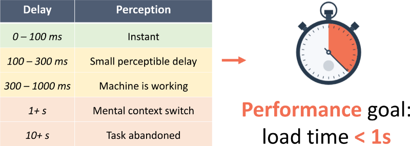 baqend performance goals - Plesk and Baqend Speed Kit