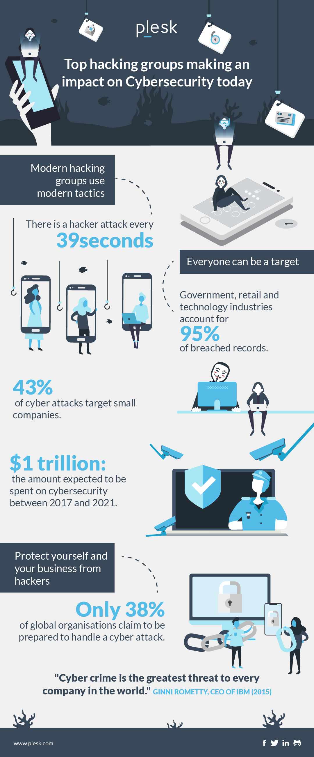 Plesk cybersecurity infographic - top hacking groups