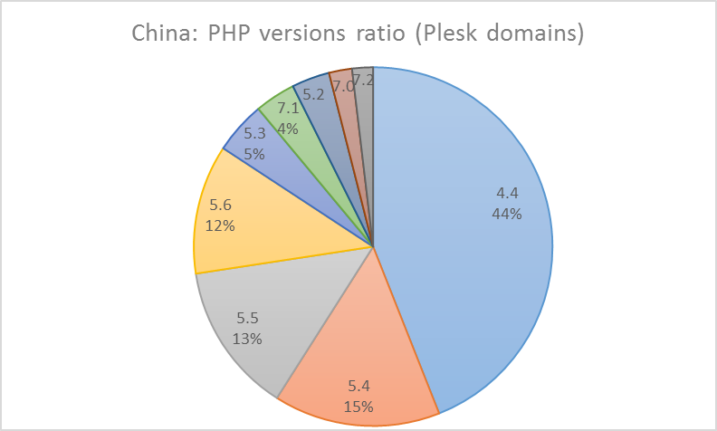 PHP versions in China