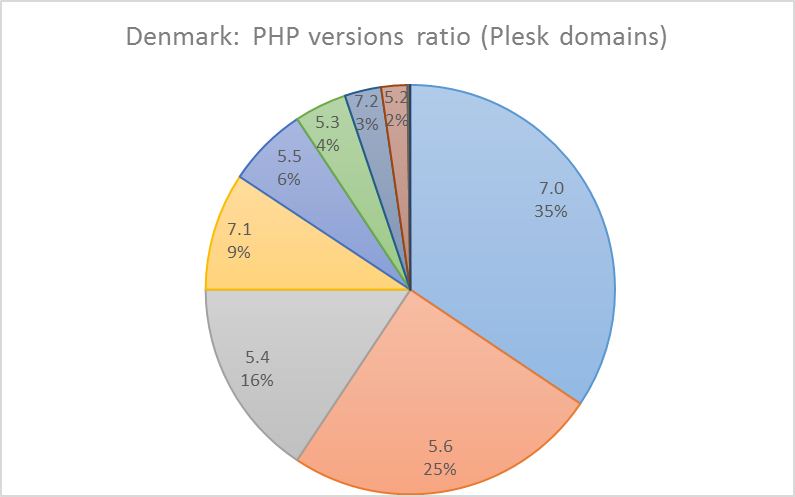 PHP versions in Denmark