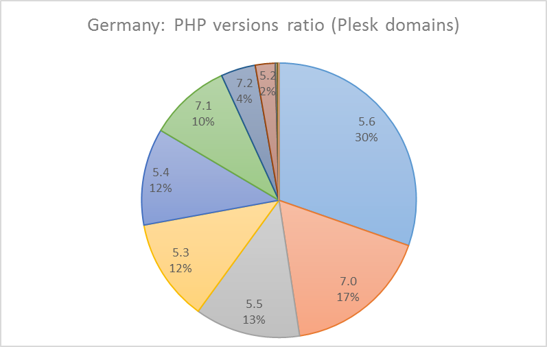 PHP versions in Germany