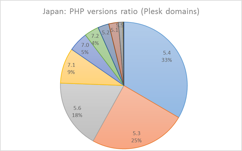 PHP versions - Japan