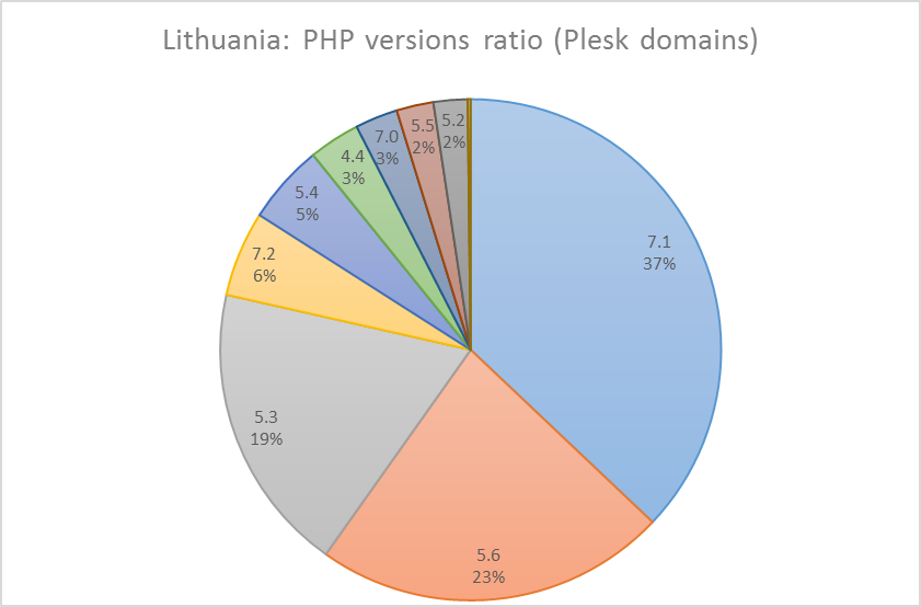 popular Plesk PHP versions in Lithuania