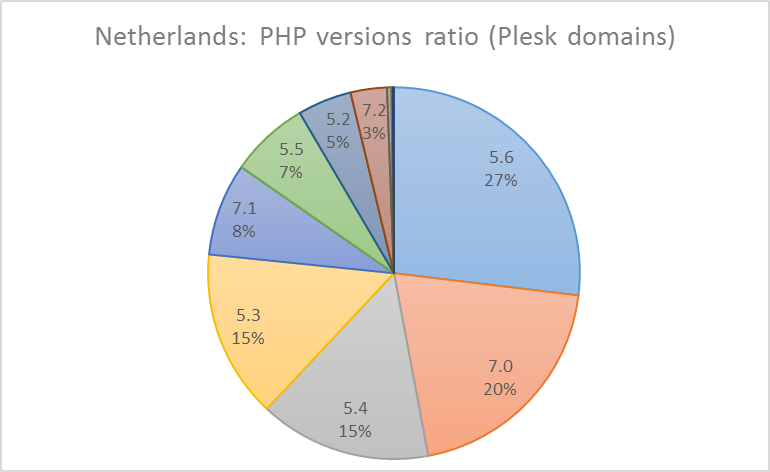 PHP versions - Netherlands