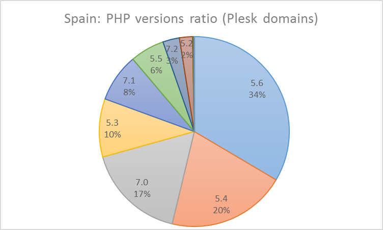 Php versions in Spain