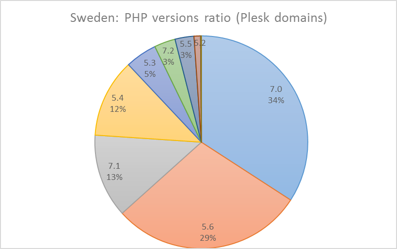 PHP versions - Sweden
