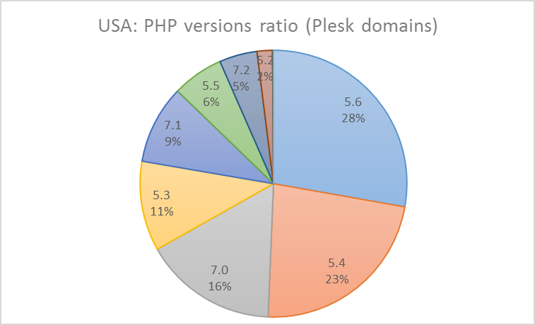 PHP versions in USA