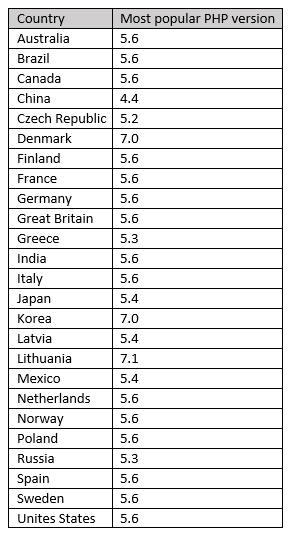 Php versions by country