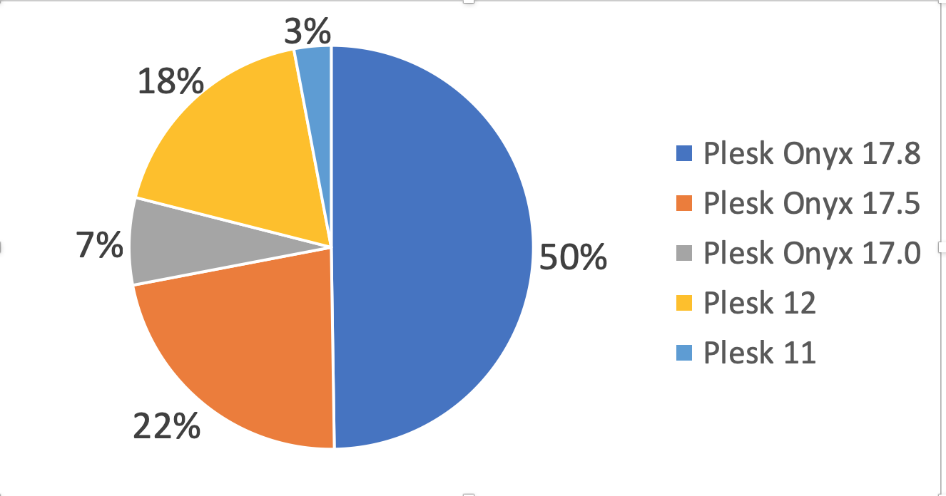 User Plesk Versions analysis - half of Plesk servers on Plesk 17.8 - Plesk 17.8 server auto-update