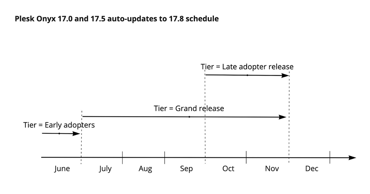 Auto Updates Tiers
