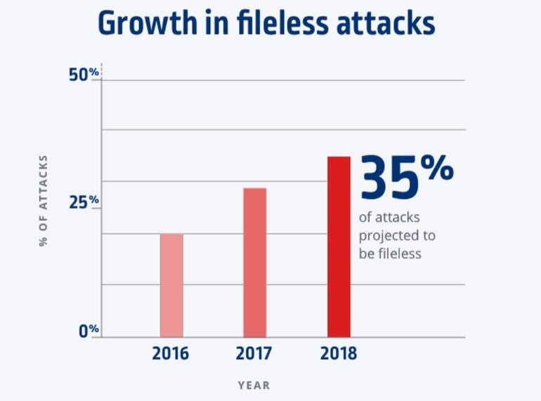 Fileless attacks increase