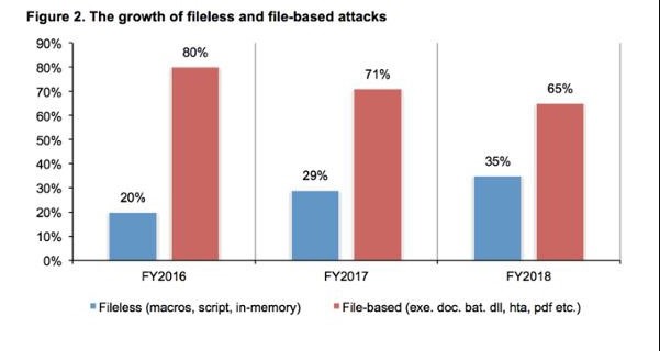 Fileless vs file-based attacks