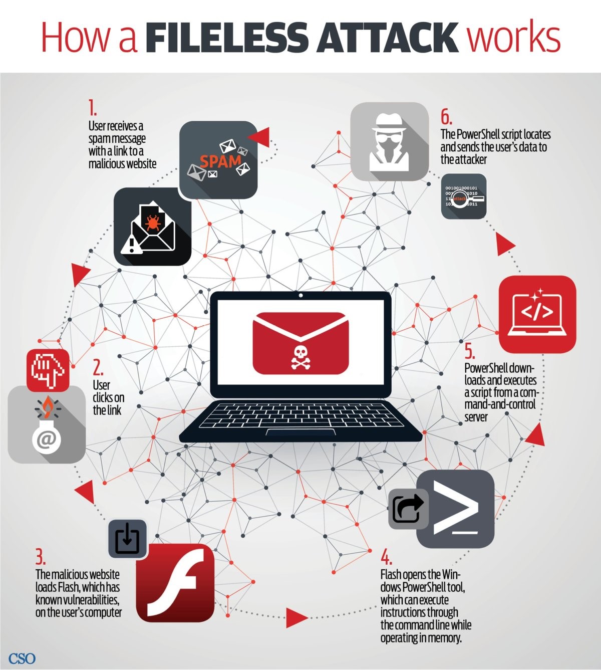The idea behind fileless attack
