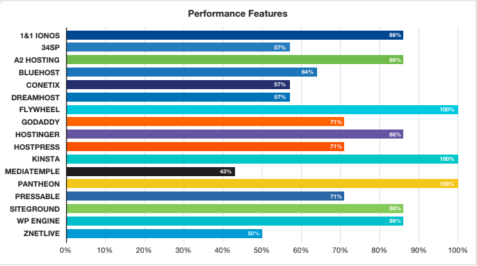 WordPress Hosting Performance Features