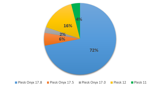 Plesk server distribution