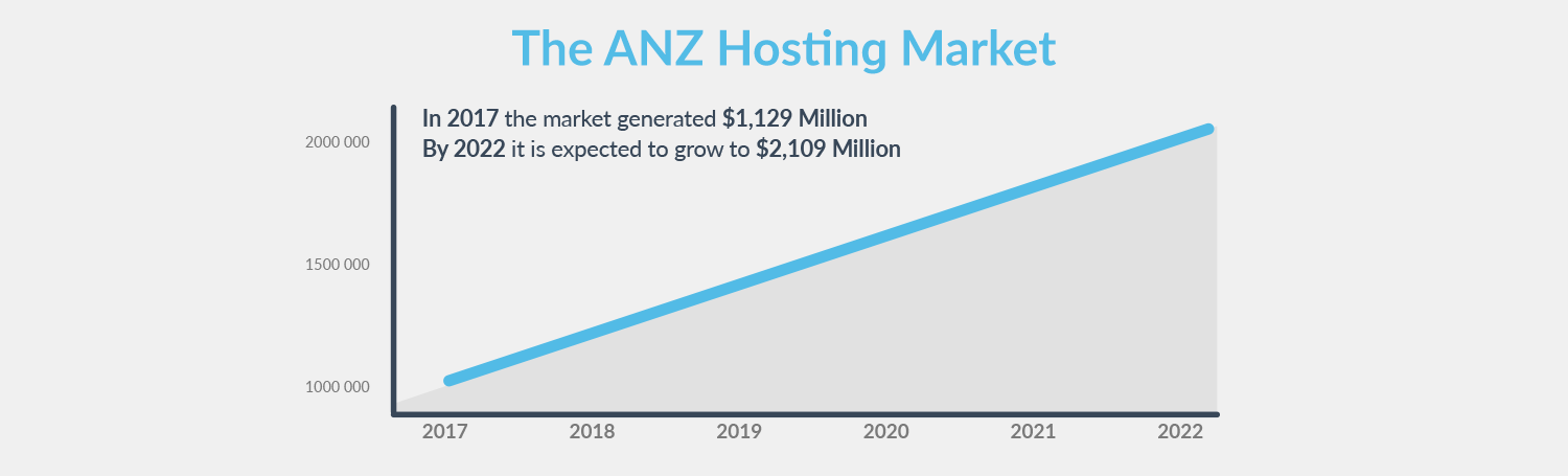 Managed Infrastructure Growth in ANZ and Americas - Plesk