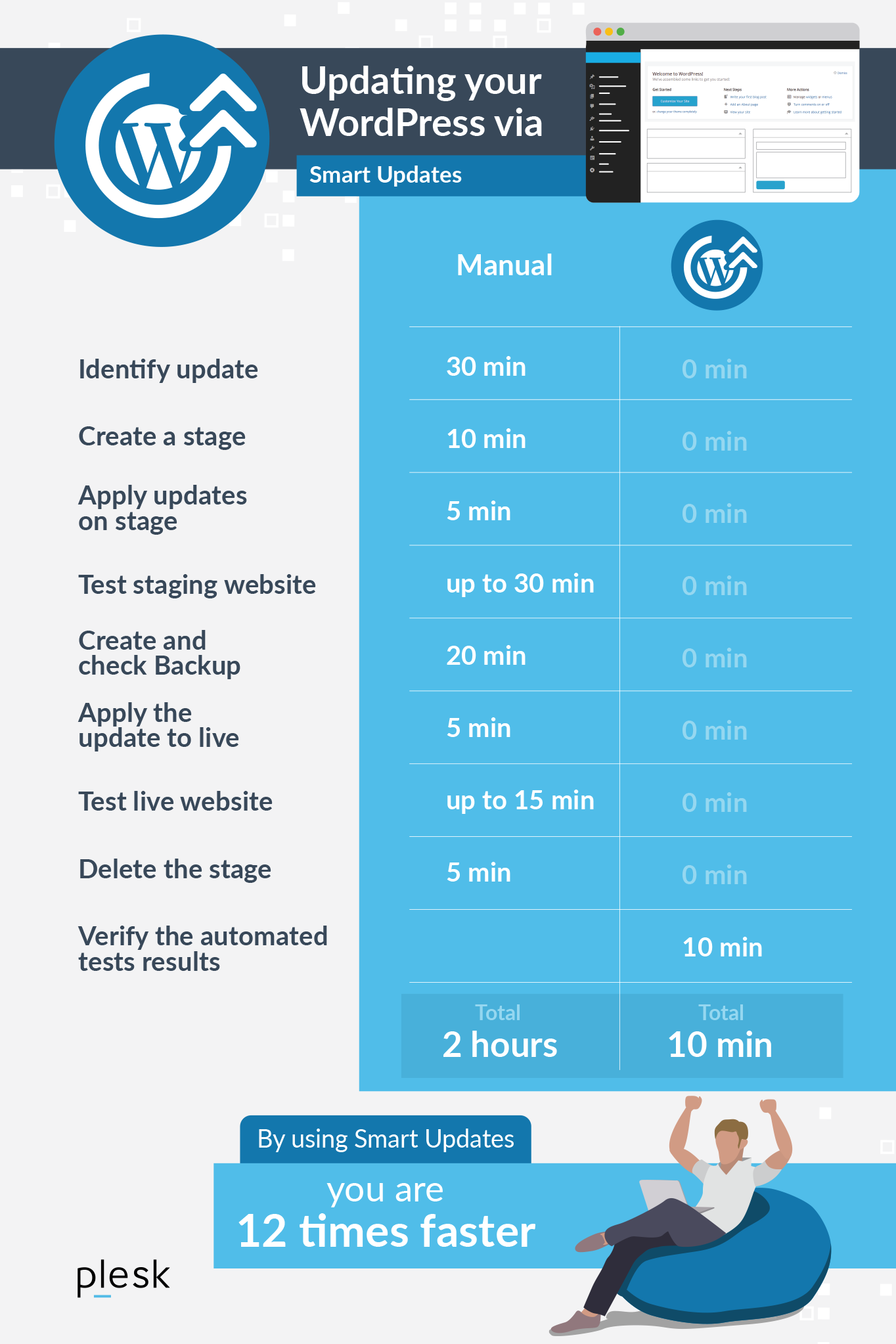 Save Time and Make Money - Smart Updates - Infographic 2019