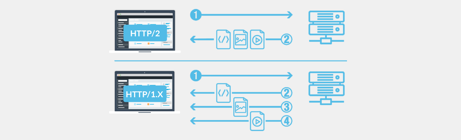 HTTP/2 on your website under Plesk