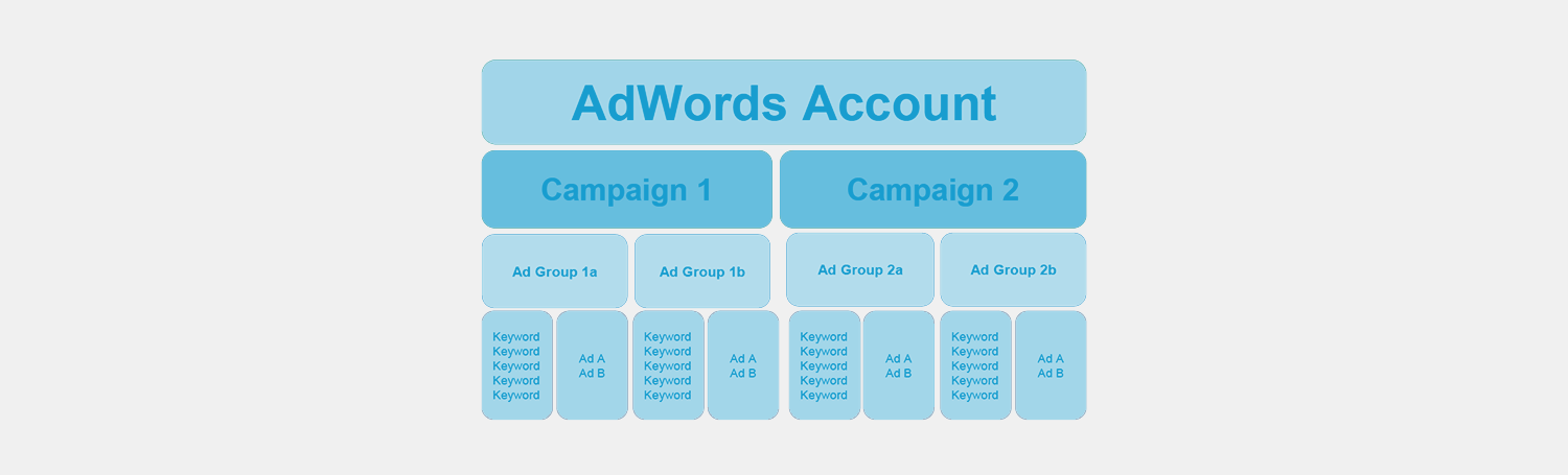 well-balanced ad groups