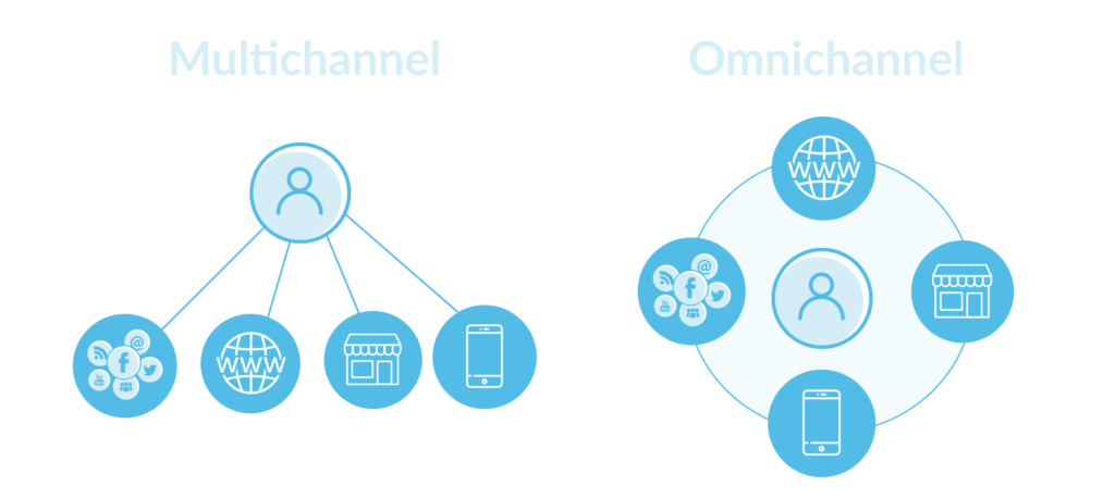 Omnichannel vs multichannel Plesk blog