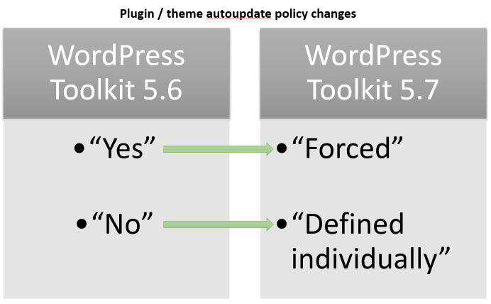 Plesk WordPress Toolkit v5.7