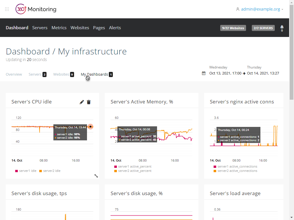 360 Monitoring Plesk blog
