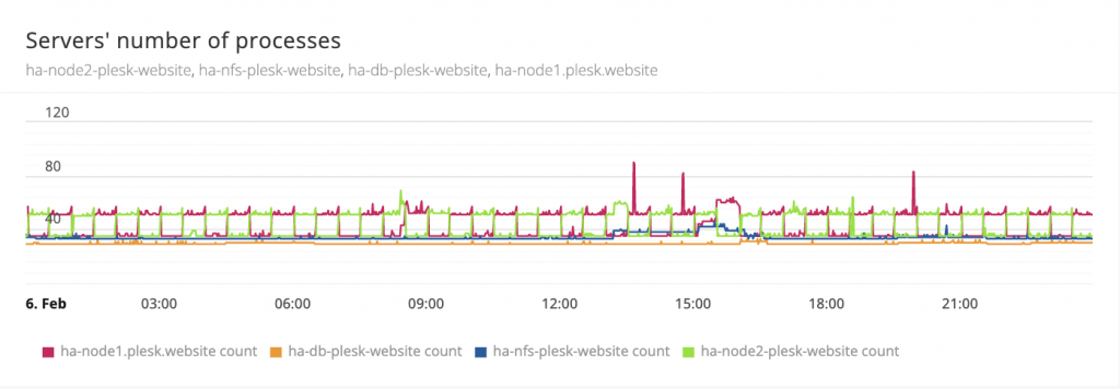 High availability cluster with Plesk blog