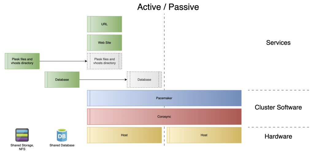 High availability cluster with Plesk blog