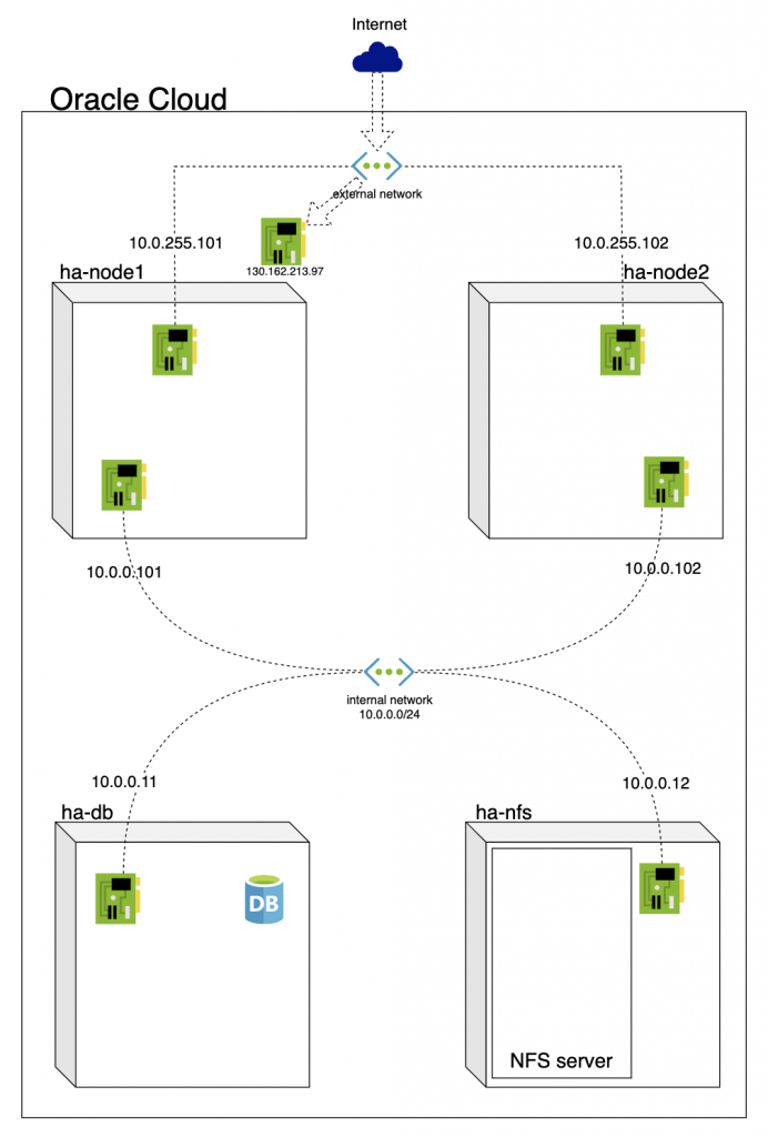 High availability cluster with Plesk blog