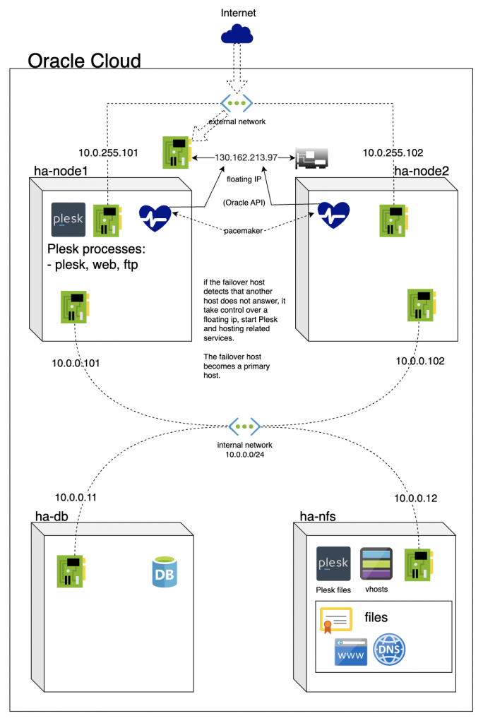 High availability cluster with Plesk blog