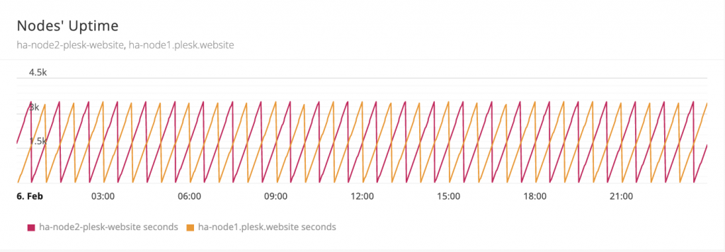 High availability cluster with Plesk blog