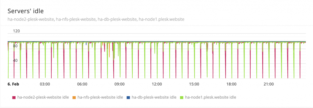 High availability cluster with Plesk blog